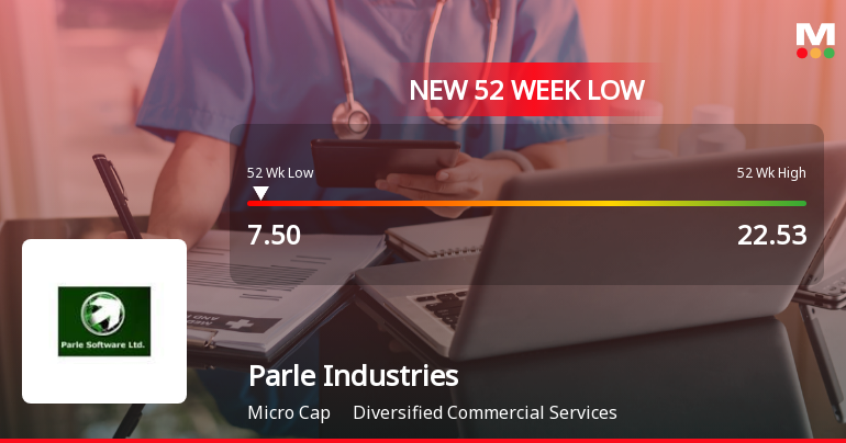 Parle Industries Ltd Falls to 52-Week Low of Rs.7.5 Amidst Weak Fundamentals
