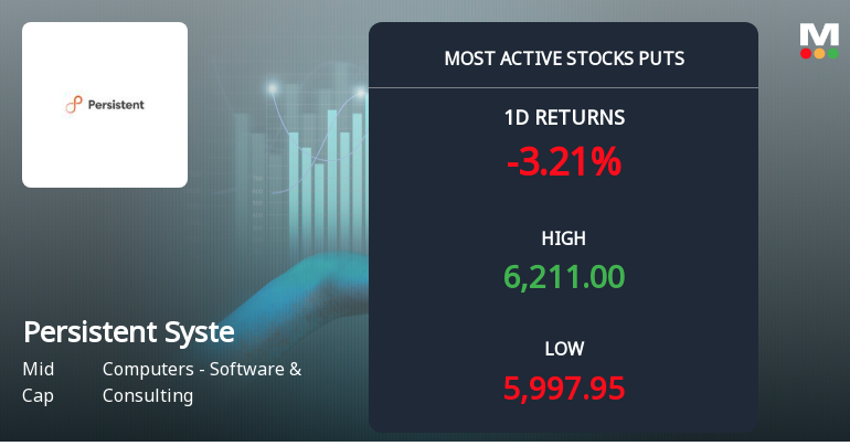 Persistent Systems Sees Heavy Put Option Activity Amid Bearish Sentiment