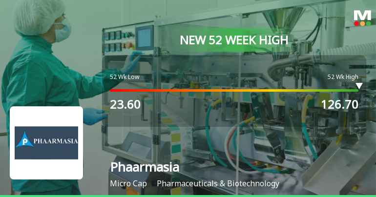 Phaarmasia Ltd Hits New 52-Week High of Rs.126.7 on 8 Jan 2026