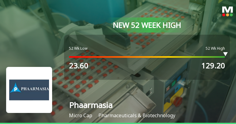 Phaarmasia Ltd Hits New 52-Week High at Rs.129.2