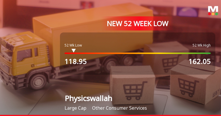 Physicswallah Stock Falls to 52-Week Low of Rs.118.95 Amid Weak Fundamentals