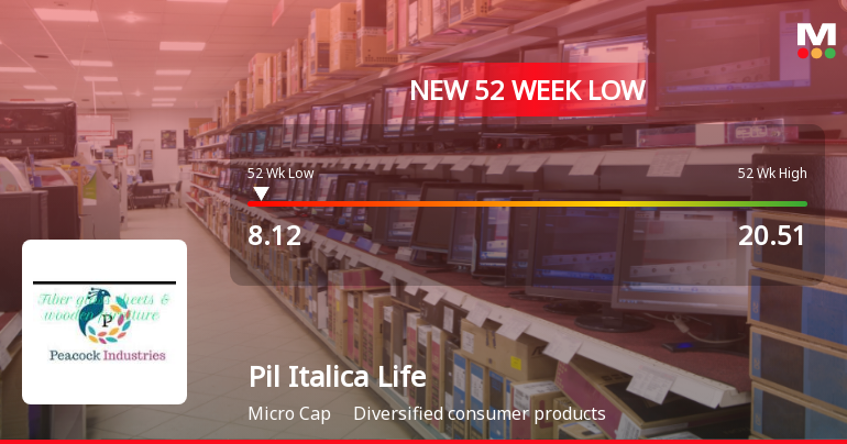 Pil Italica Lifestyle Ltd Falls to 52-Week Low of Rs.8.12 Amidst Continued Underperformance