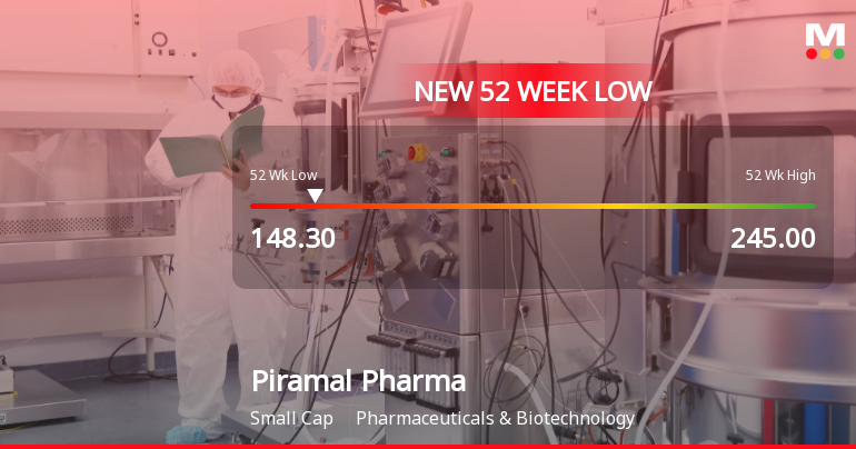 Piramal Pharma Ltd Stock Falls to 52-Week Low of Rs.148.3