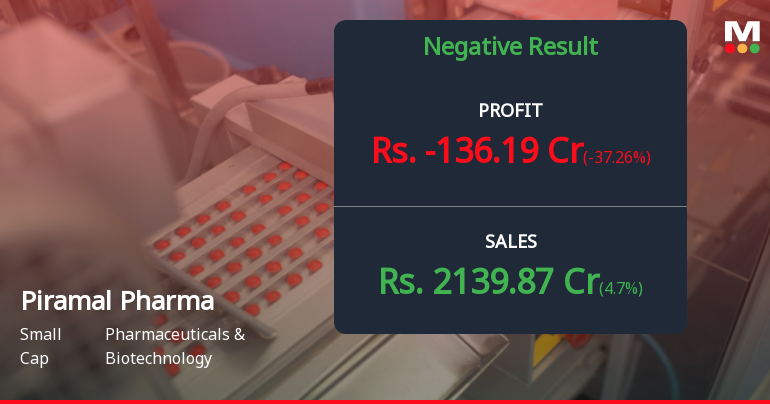 Piramal Pharma Q3 FY26: Losses Deepen as Operational Challenges Mount