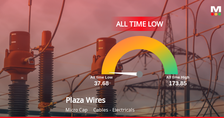 Plaza Wires Ltd Hits All-Time Low Amid Prolonged Downtrend