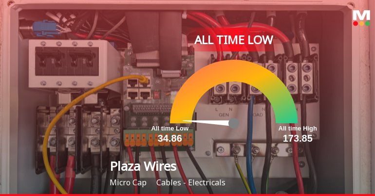 Plaza Wires Ltd Stock Hits All-Time Low Amidst Prolonged Downtrend