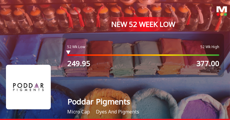 Poddar Pigments Ltd. Stock Falls to 52-Week Low Amidst Continued Underperformance