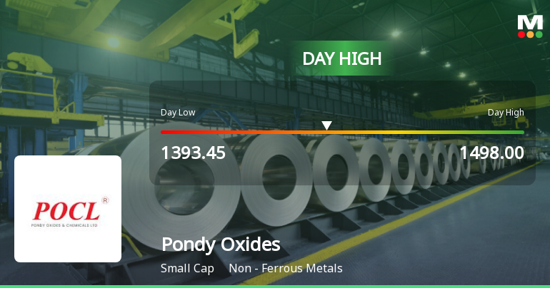 Pondy Oxides & Chemicals Ltd Hits Intraday High with 7.79% Surge on 14 Jan 2026