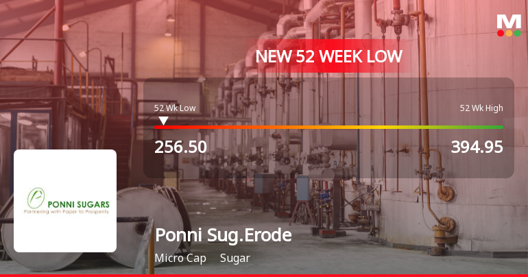 Ponni Sugars (Erode) Ltd Falls to 52-Week Low of Rs.256.5 Amidst Continued Underperformance