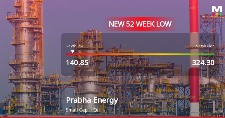 Prabha Energy Ltd Falls to 52-Week Low of Rs.140.85 Amidst Weak Financial Metrics