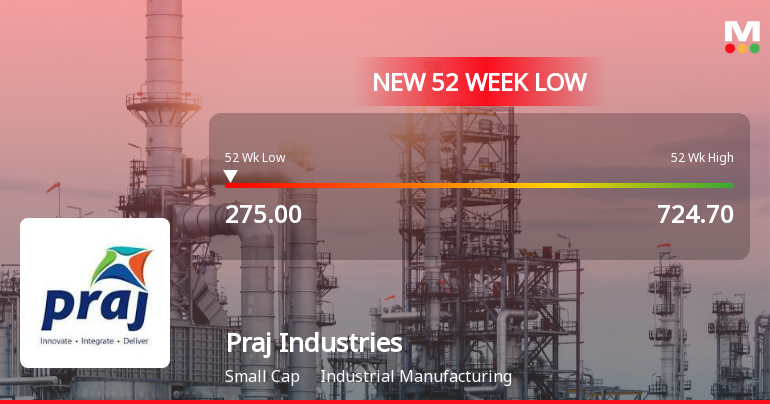 Praj Industries Ltd Stock Falls to 52-Week Low of Rs.275 Amid Continued Downtrend