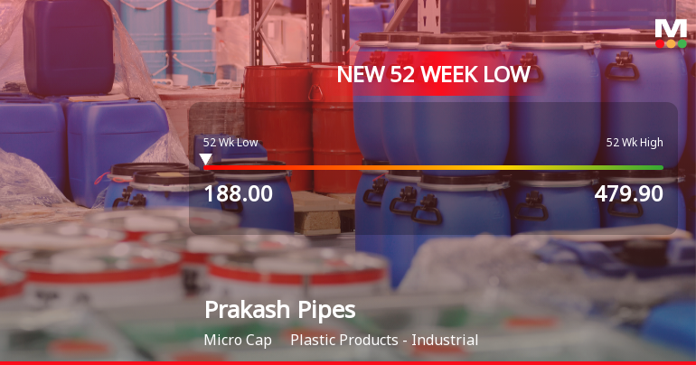 Prakash Pipes Ltd. Stock Hits 52-Week Low at Rs.190.3