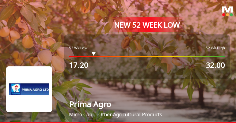 Prima Agro Ltd Stock Falls to 52-Week Low of Rs.17.2