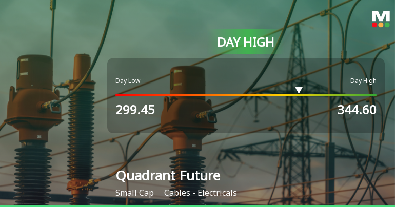 Quadrant Future Tek Ltd Hits Intraday High with 8.49% Surge on 14 Jan 2026