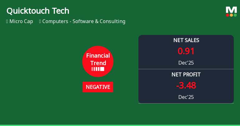 Quicktouch Technologies Ltd Reports Continued Financial Struggles Amid Marginal Improvement