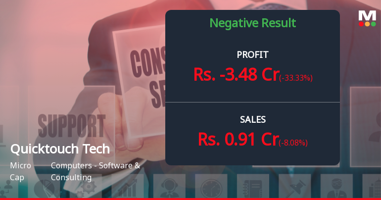 Quicktouch Technologies Q3 FY26: Revenue Collapse Deepens as Losses Mount