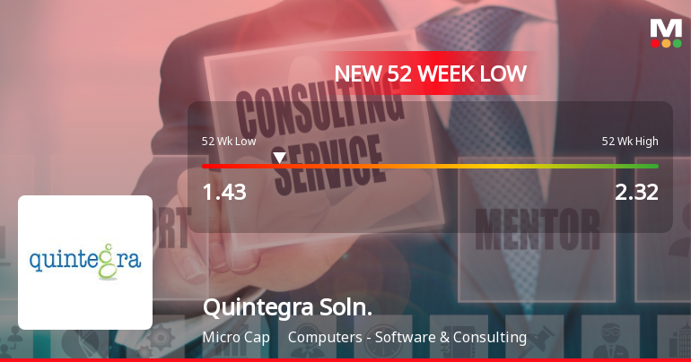 Quintegra Solutions Ltd Falls to 52-Week Low Amidst Continued Downtrend
