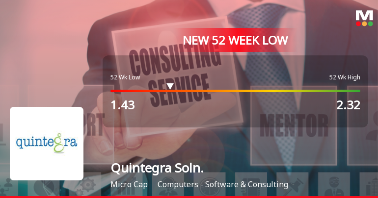 Quintegra Solutions Ltd Falls to 52-Week Low Amidst Weak Financial Metrics