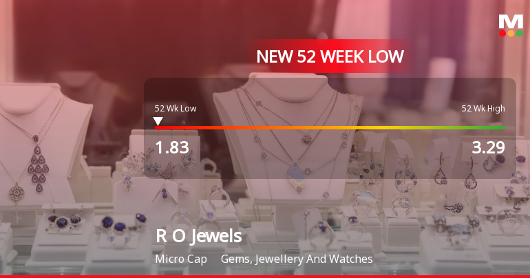 R O Jewels Ltd Falls to 52-Week Low of Rs.1.84 Amidst Continued Underperformance