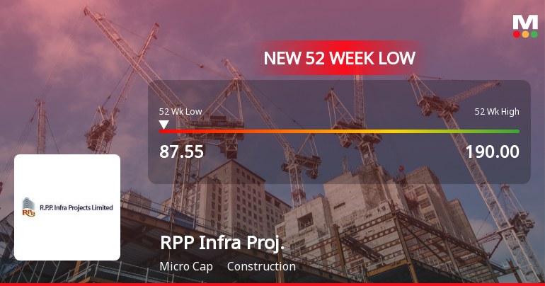 RPP Infra Projects Ltd Falls to 52-Week Low of Rs.87.55 Amidst Prolonged Downtrend