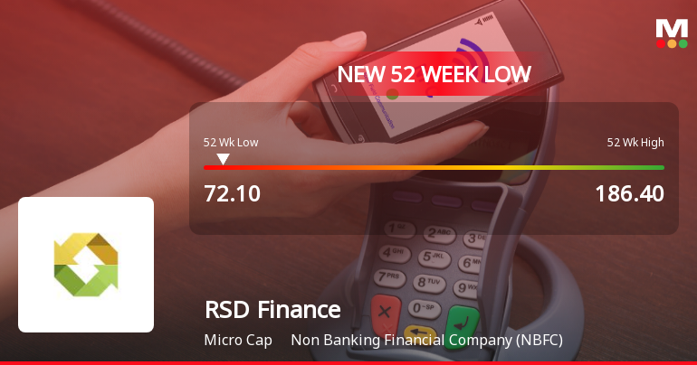 RSD Finance Ltd Stock Falls to 52-Week Low of Rs.72.1 Amidst Continued Downtrend