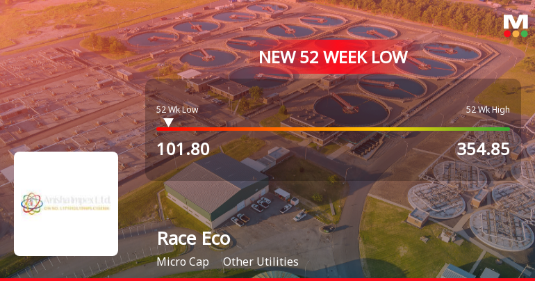 Race Eco Chain Ltd Stock Falls to 52-Week Low of Rs.101.8