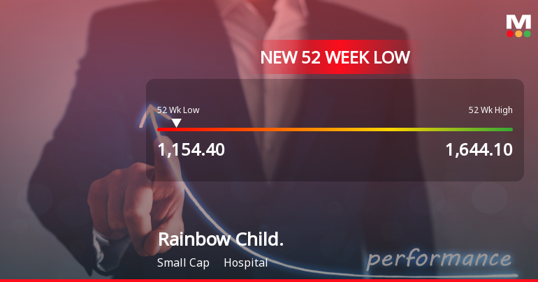 Rainbow Childrens Medicare Ltd Stock Falls to 52-Week Low of Rs 1154.4