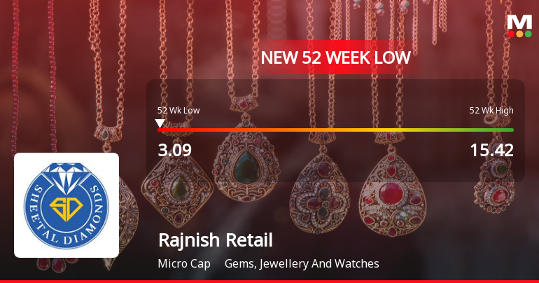 Rajnish Retail Ltd Falls to 52-Week Low Amidst Weak Financial Metrics