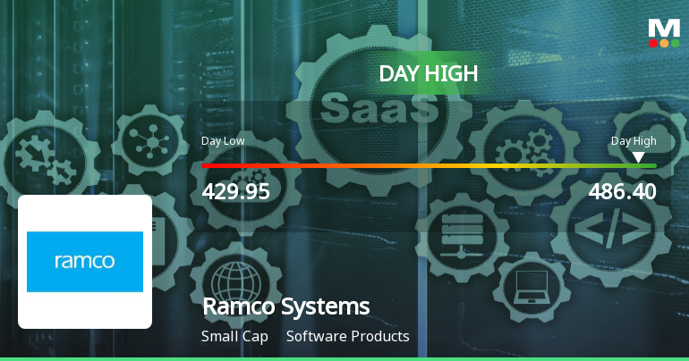 Ramco Systems Ltd Hits Intraday High with 7.53% Surge on 30 Jan 2026