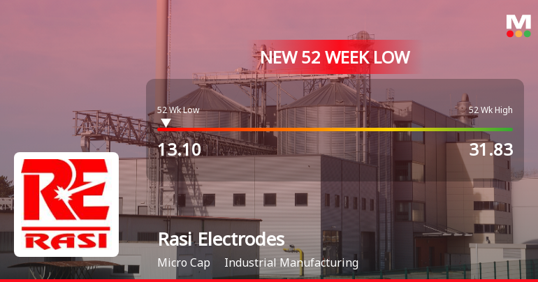 Rasi Electrodes Ltd Falls to 52-Week Low of Rs.13.1 Amid Continued Underperformance