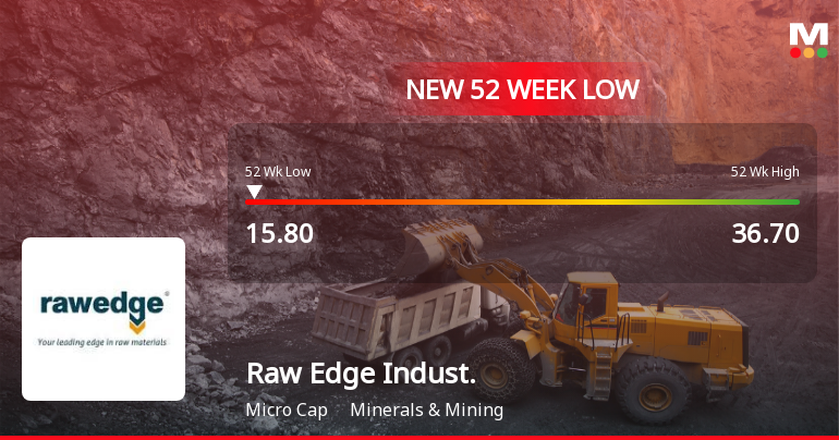 Raw Edge Industrial Solutions Ltd Falls to 52-Week Low of Rs.15.8