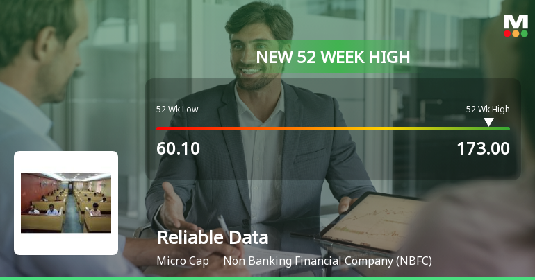 Reliable Data Services Ltd Hits New 52-Week High at Rs.173