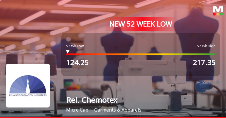 Reliance Chemotex Industries Ltd Falls to 52-Week Low of Rs.125