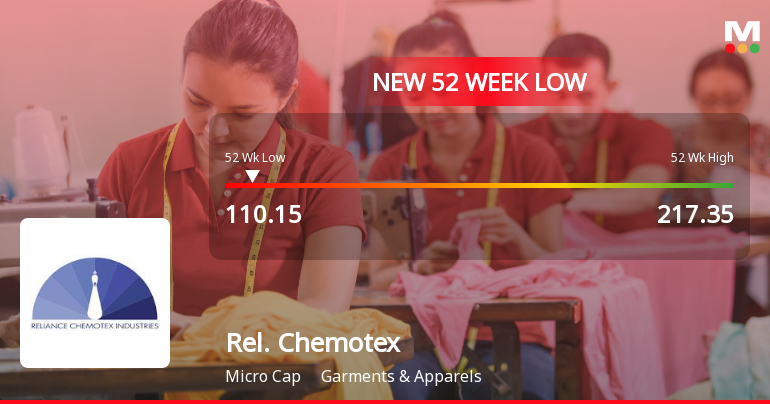 Reliance Chemotex Industries Ltd Falls to 52-Week Low of Rs.110.15