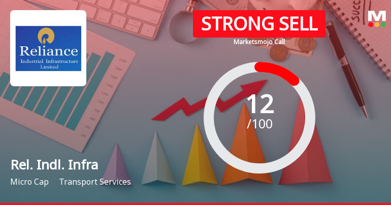 Reliance Industrial Infrastructure Ltd is Rated Strong Sell