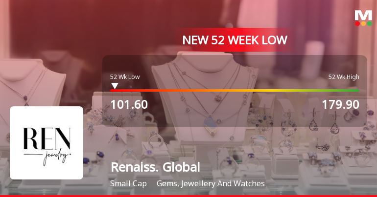 Renaissance Global Ltd Falls to 52-Week Low Amid Continued Downtrend