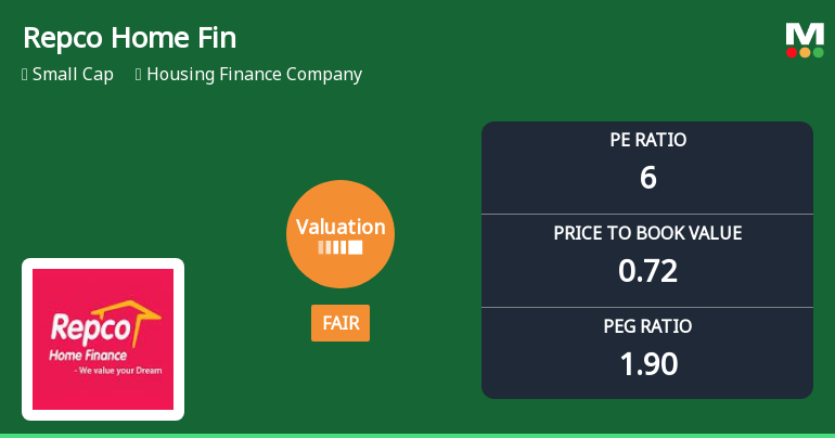Repco Home Finance Ltd Valuation Shifts to Fair Amid Market Volatility