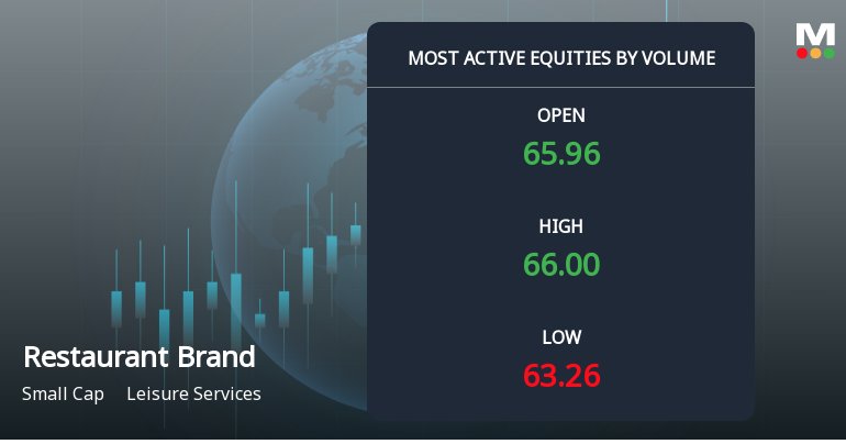 Restaurant Brands Asia Ltd Sees Exceptional Volume Surge Amid Mixed Price Action