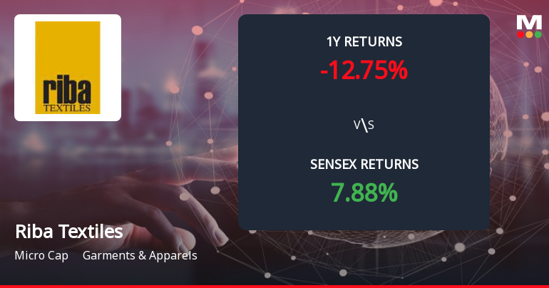 Riba Textiles Ltd Forms Death Cross, Signalling Potential Bearish Trend