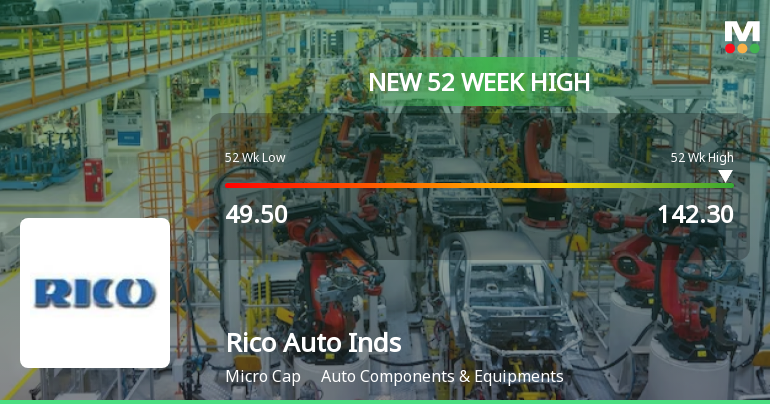 Rico Auto Industries Ltd Hits New 52-Week High of Rs.142.3