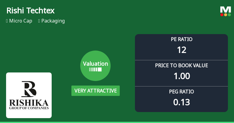Rishi Techtex Ltd Valuation Shifts to Very Attractive Amid Mixed Market Returns