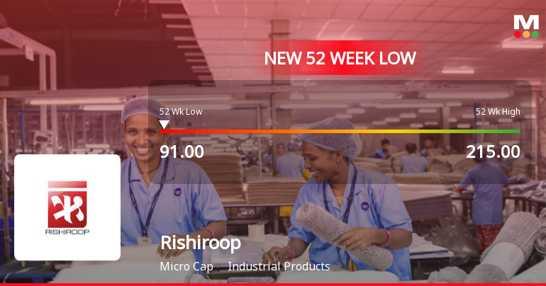 Rishiroop Ltd Stock Hits 52-Week Low Amid Continued Downtrend