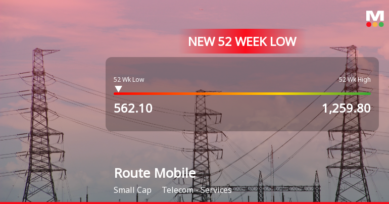 Route Mobile Ltd Falls to 52-Week Low Amid Continued Financial Pressures