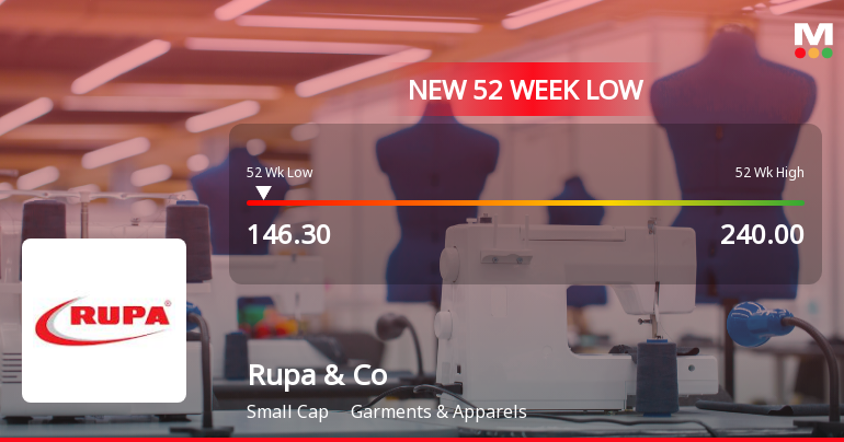 Rupa & Company Ltd Stock Hits 52-Week Low at Rs.146.3