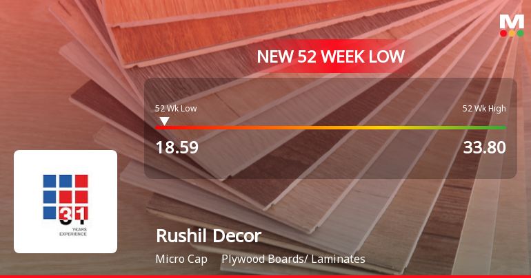Rushil Decor Ltd Falls to 52-Week Low Amid Continued Underperformance