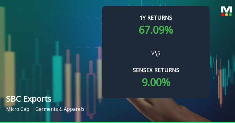 SBC Exports Ltd Technical Momentum Shifts Signal Mildly Bullish Outlook