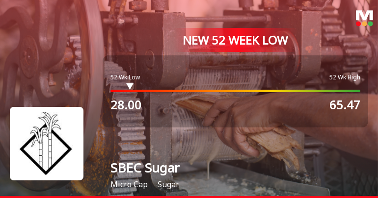 SBEC Sugar Ltd Falls to 52-Week Low of Rs.28 Amidst Continued Downtrend