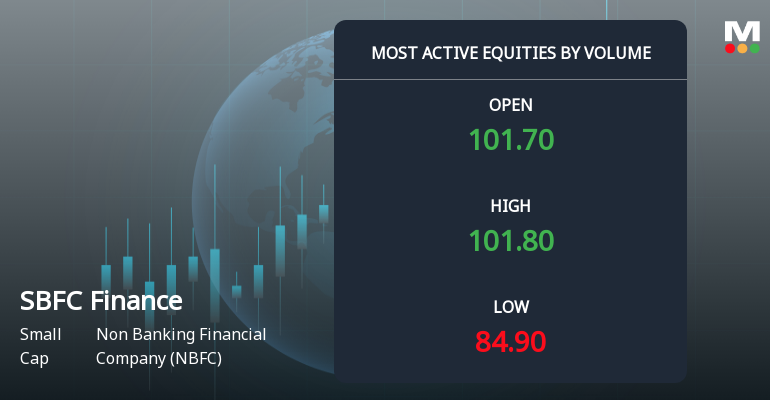 SBFC Finance Ltd Sees Heavy Volume Amid Sharp Price Decline and Bearish Signals