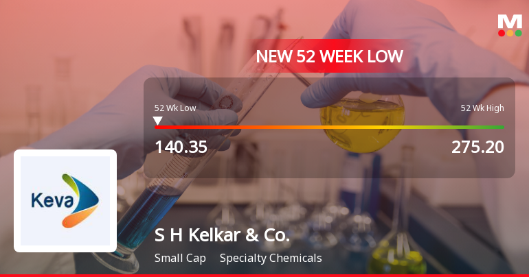 S H Kelkar & Company Ltd Stock Falls to 52-Week Low of Rs.140.35