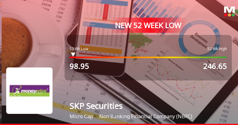 SKP Securities Ltd Falls to 52-Week Low of Rs.98.95 Amid Continued Downtrend
